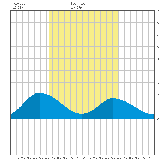 Muddy Creek Entrance tide chart for Wednesday, March 9, 2022