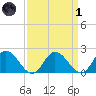 Muddy Creek Entrance tide chart for Friday, April 1, 2022