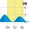 Muddy Creek Entrance tide chart for Wednesday, April 20, 2022