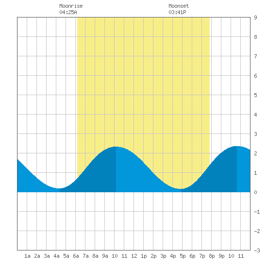 Muddy Creek Entrance tide chart for Tuesday, April 26, 2022