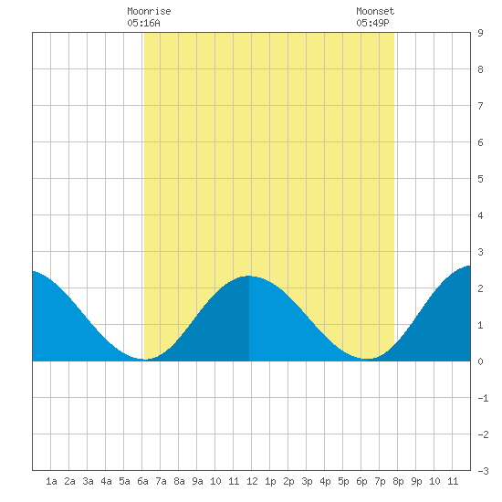 Muddy Creek Entrance tide chart for Thursday, April 28, 2022