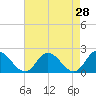 Muddy Creek Entrance tide chart for Thursday, April 28, 2022
