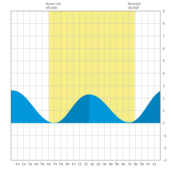 Muddy Creek Entrance tide chart for Friday, April 29, 2022