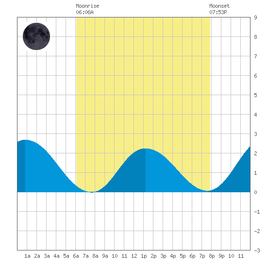 Muddy Creek Entrance tide chart for Saturday, April 30, 2022