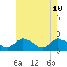 Muddy Creek Entrance tide chart for Tuesday, May 10, 2022
