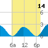 Muddy Creek Entrance tide chart for Saturday, May 14, 2022