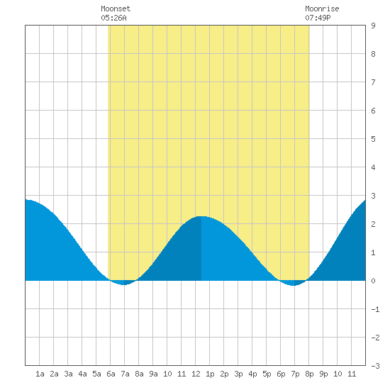 Muddy Creek Entrance tide chart for Sunday, May 15, 2022