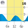 Muddy Creek Entrance tide chart for Monday, May 16, 2022
