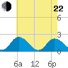 Muddy Creek Entrance tide chart for Sunday, May 22, 2022