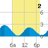 Muddy Creek Entrance tide chart for Monday, May 2, 2022