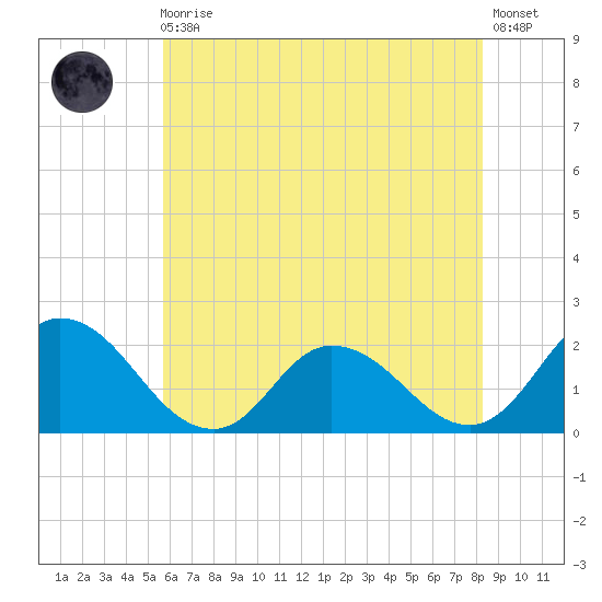 Muddy Creek Entrance tide chart for Monday, May 30, 2022