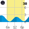 Muddy Creek Entrance tide chart for Monday, May 30, 2022