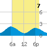 Muddy Creek Entrance tide chart for Saturday, May 7, 2022