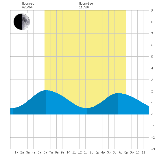 Muddy Creek Entrance tide chart for Sunday, May 8, 2022