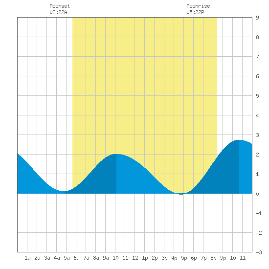 Muddy Creek Entrance tide chart for Saturday, June 11, 2022
