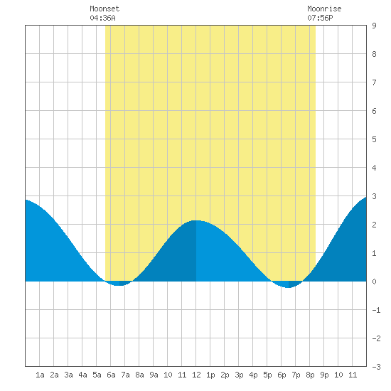 Muddy Creek Entrance tide chart for Monday, June 13, 2022