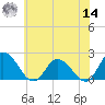 Muddy Creek Entrance tide chart for Tuesday, June 14, 2022