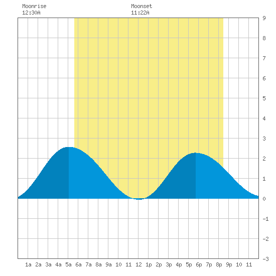 Muddy Creek Entrance tide chart for Sunday, June 19, 2022