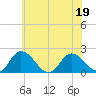 Muddy Creek Entrance tide chart for Sunday, June 19, 2022