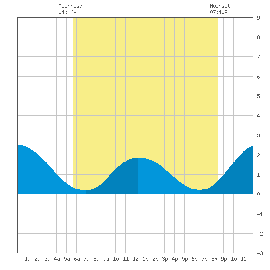 Muddy Creek Entrance tide chart for Monday, June 27, 2022