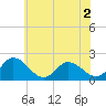Muddy Creek Entrance tide chart for Thursday, June 2, 2022