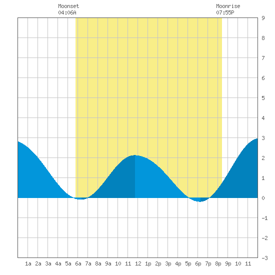 Muddy Creek Entrance tide chart for Tuesday, July 12, 2022