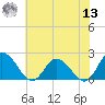 Muddy Creek Entrance tide chart for Wednesday, July 13, 2022