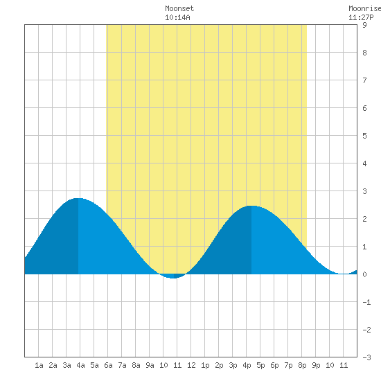 Muddy Creek Entrance tide chart for Sunday, July 17, 2022