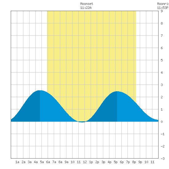 Muddy Creek Entrance tide chart for Monday, July 18, 2022