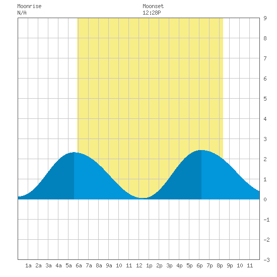 Muddy Creek Entrance tide chart for Tuesday, July 19, 2022