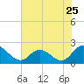 Muddy Creek Entrance tide chart for Monday, July 25, 2022