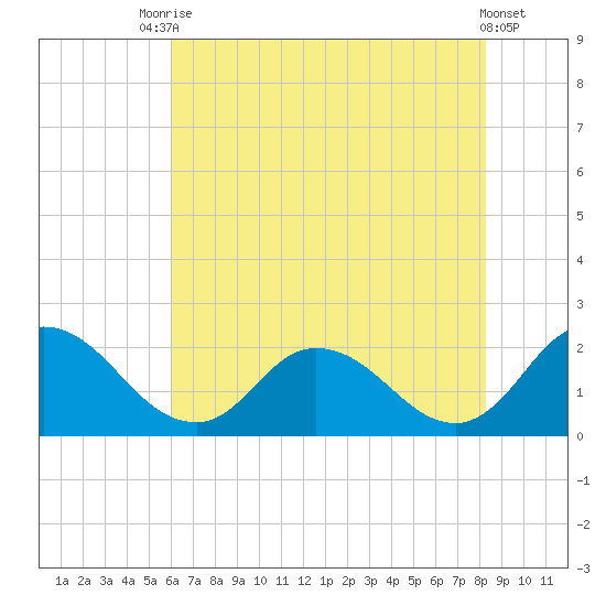 Muddy Creek Entrance tide chart for Wednesday, July 27, 2022