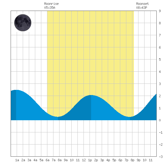 Muddy Creek Entrance tide chart for Thursday, July 28, 2022