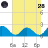 Muddy Creek Entrance tide chart for Thursday, July 28, 2022