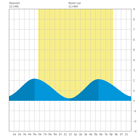Muddy Creek Entrance tide chart for Tuesday, July 5, 2022