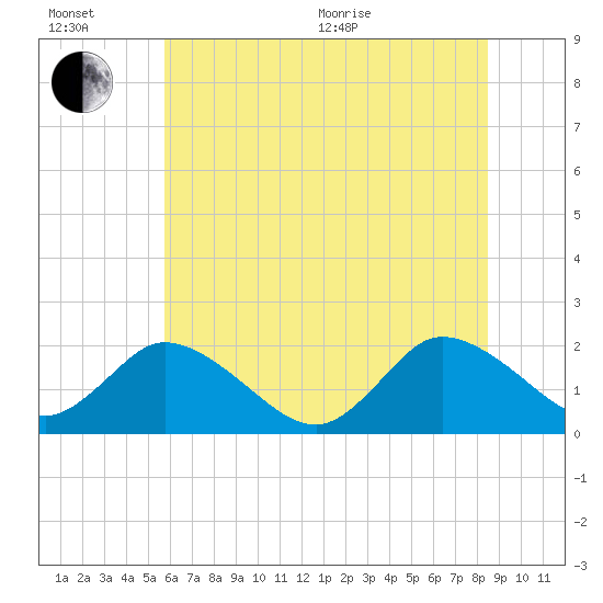 Muddy Creek Entrance tide chart for Wednesday, July 6, 2022