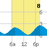 Muddy Creek Entrance tide chart for Friday, July 8, 2022