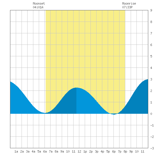 Muddy Creek Entrance tide chart for Wednesday, August 10, 2022