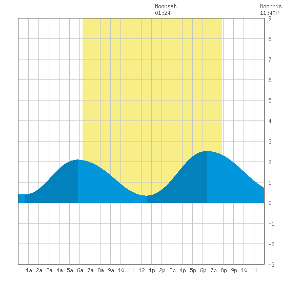 Muddy Creek Entrance tide chart for Thursday, August 18, 2022