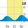 Muddy Creek Entrance tide chart for Thursday, August 18, 2022