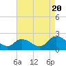 Muddy Creek Entrance tide chart for Saturday, August 20, 2022