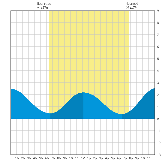 Muddy Creek Entrance tide chart for Thursday, August 25, 2022