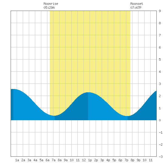 Muddy Creek Entrance tide chart for Friday, August 26, 2022