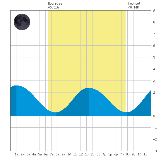 Muddy Creek Entrance tide chart for Saturday, August 27, 2022
