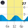 Muddy Creek Entrance tide chart for Saturday, August 27, 2022