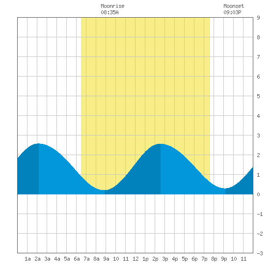 Muddy Creek Entrance tide chart for Monday, August 29, 2022