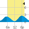 Muddy Creek Entrance tide chart for Thursday, August 4, 2022