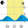 Muddy Creek Entrance tide chart for Friday, August 5, 2022