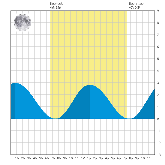 Muddy Creek Entrance tide chart for Saturday, September 10, 2022