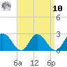 Muddy Creek Entrance tide chart for Saturday, September 10, 2022